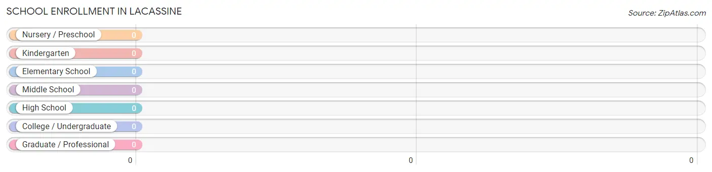 School Enrollment in Lacassine