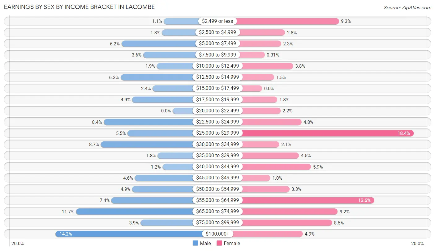 Earnings by Sex by Income Bracket in Lacombe