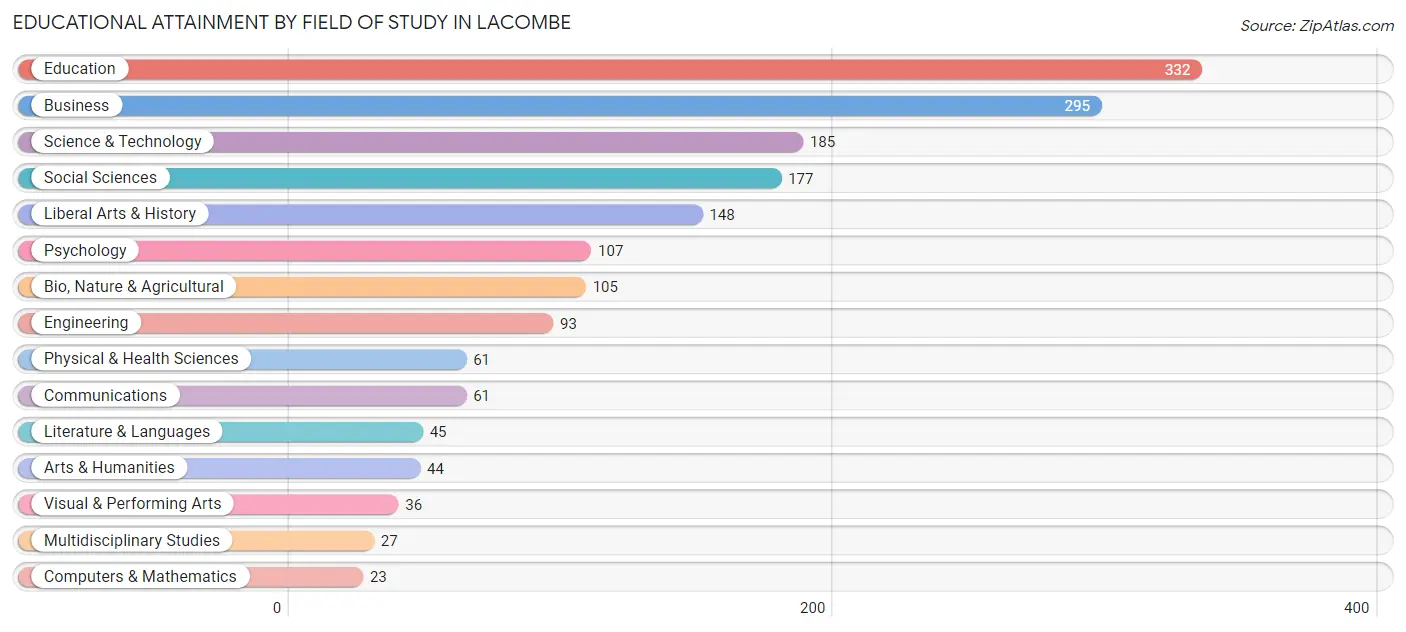 Educational Attainment by Field of Study in Lacombe