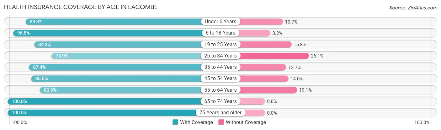 Health Insurance Coverage by Age in Lacombe