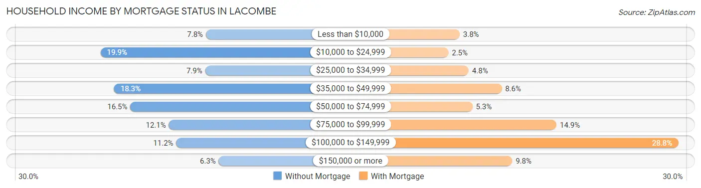 Household Income by Mortgage Status in Lacombe