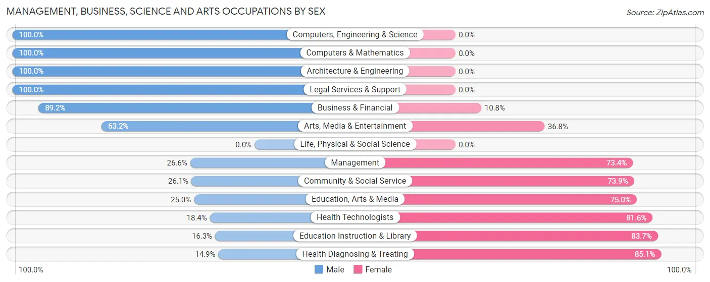 Management, Business, Science and Arts Occupations by Sex in Lacombe