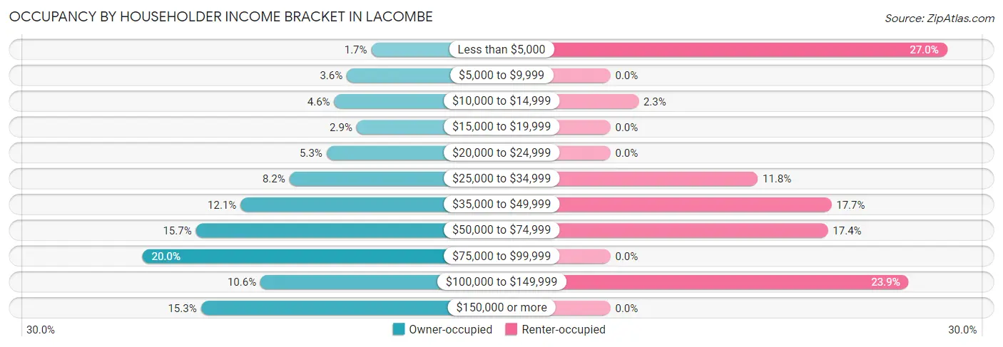 Occupancy by Householder Income Bracket in Lacombe