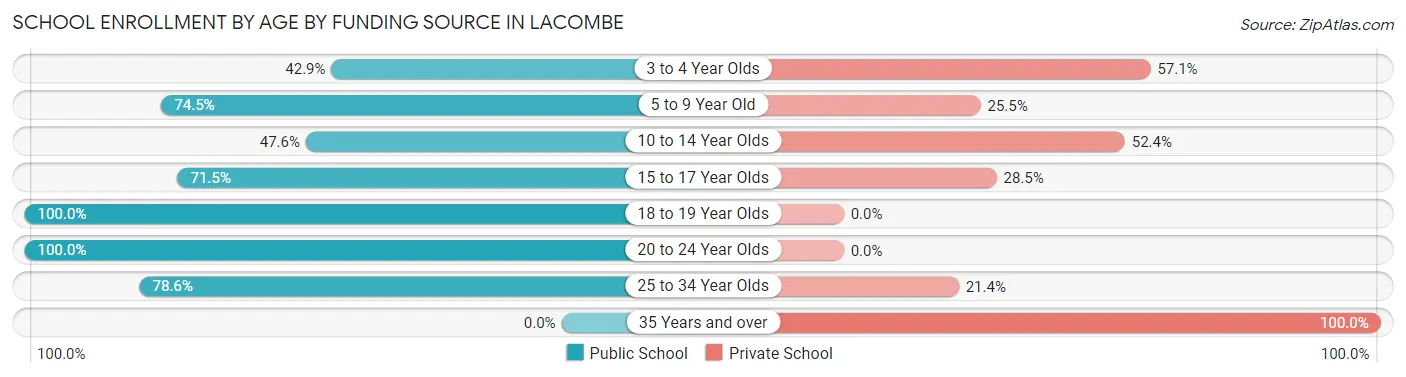 School Enrollment by Age by Funding Source in Lacombe