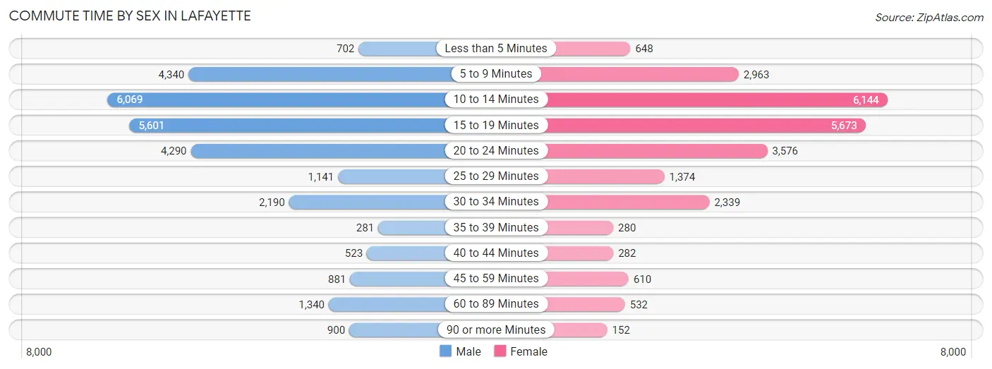 Commute Time by Sex in Lafayette