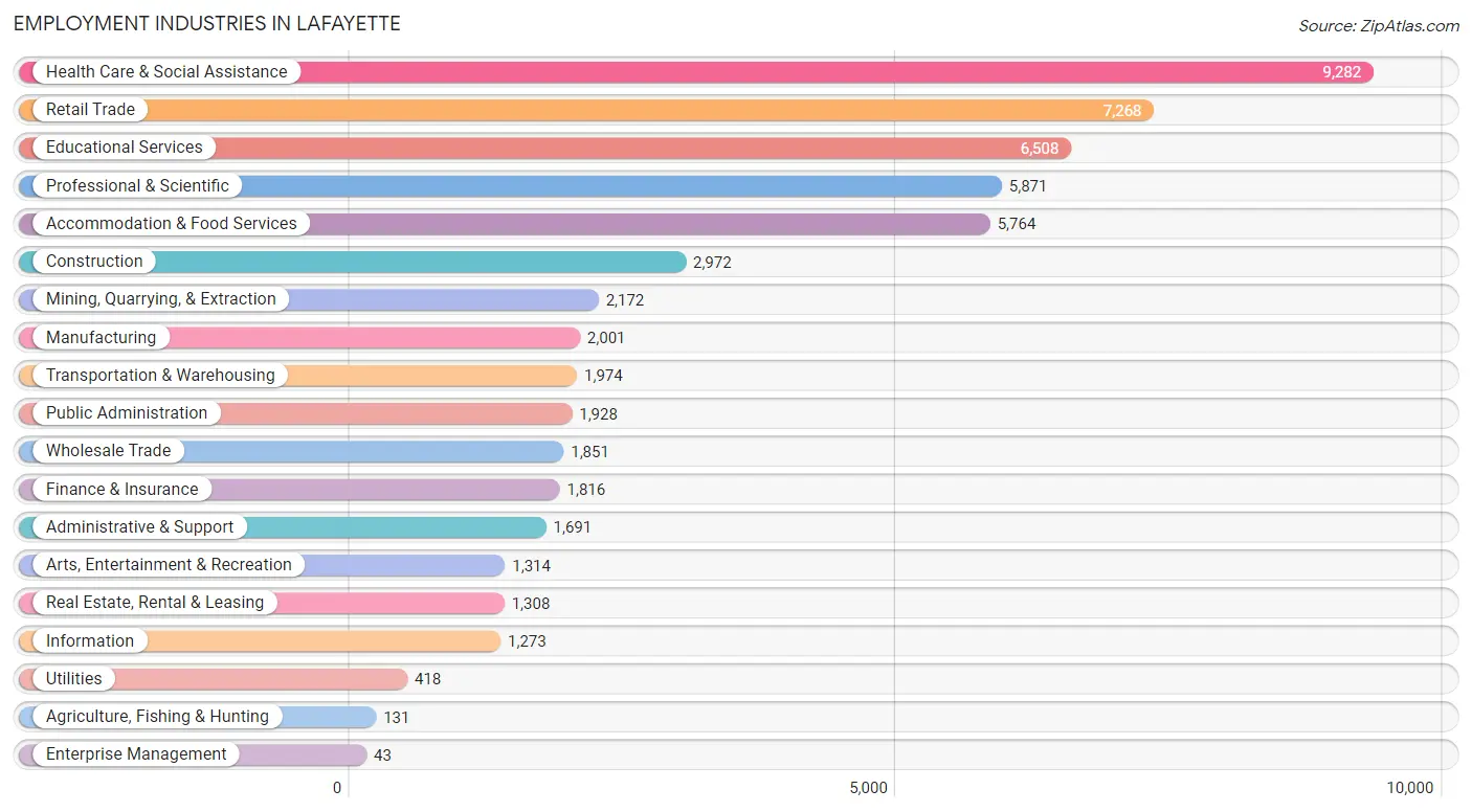 Employment Industries in Lafayette