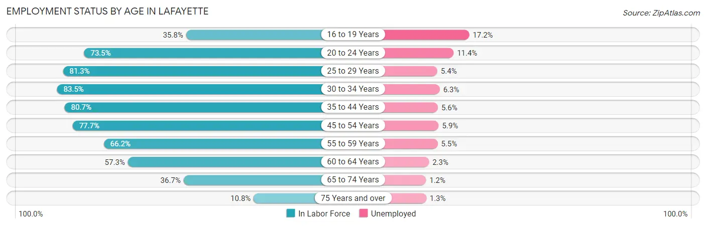 Employment Status by Age in Lafayette