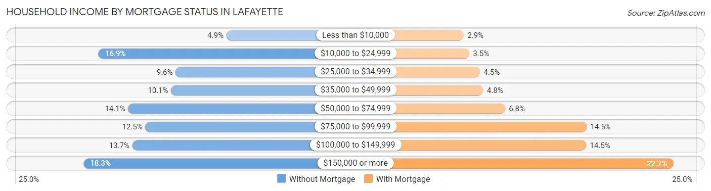 Household Income by Mortgage Status in Lafayette