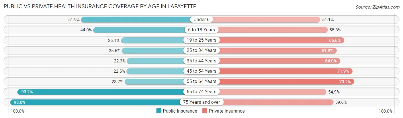 Public vs Private Health Insurance Coverage by Age in Lafayette