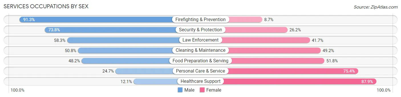 Services Occupations by Sex in Lafayette