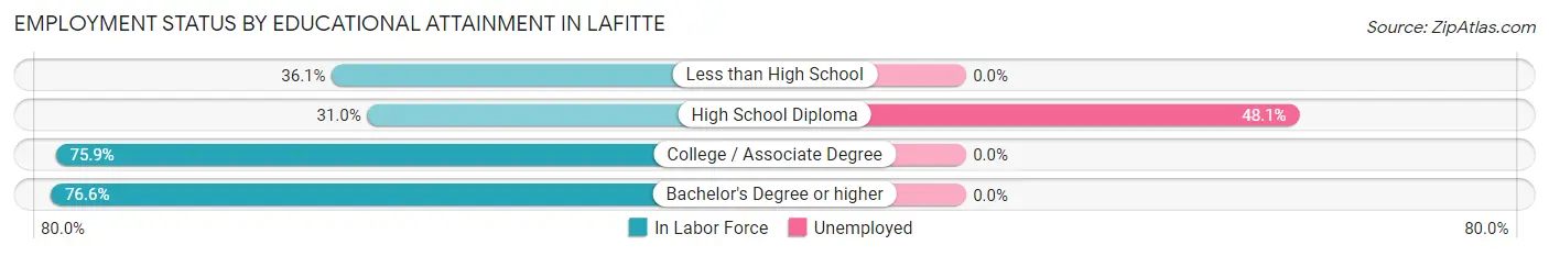 Employment Status by Educational Attainment in Lafitte