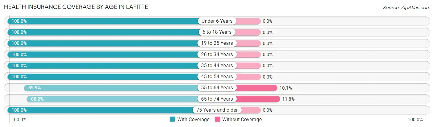 Health Insurance Coverage by Age in Lafitte