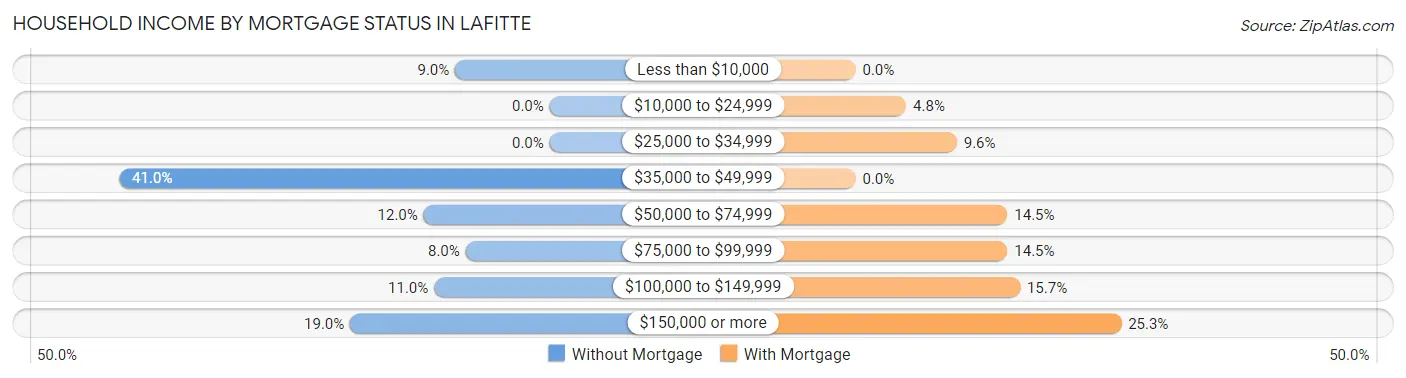 Household Income by Mortgage Status in Lafitte