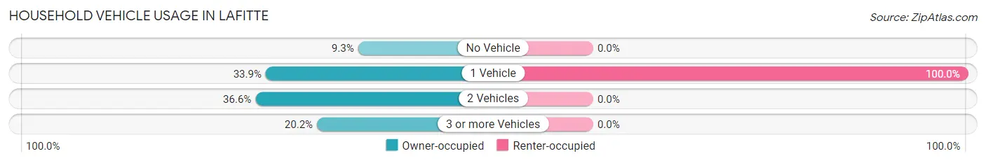 Household Vehicle Usage in Lafitte