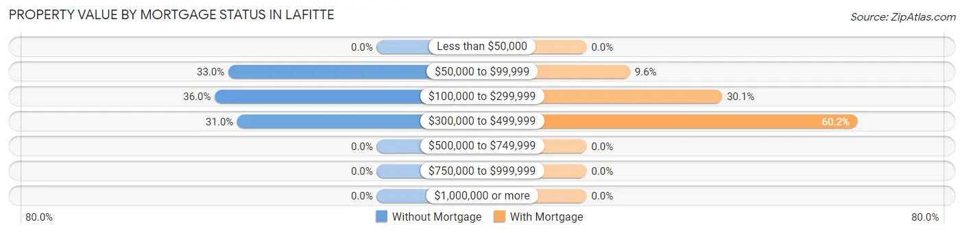 Property Value by Mortgage Status in Lafitte