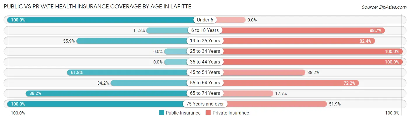 Public vs Private Health Insurance Coverage by Age in Lafitte