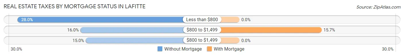 Real Estate Taxes by Mortgage Status in Lafitte