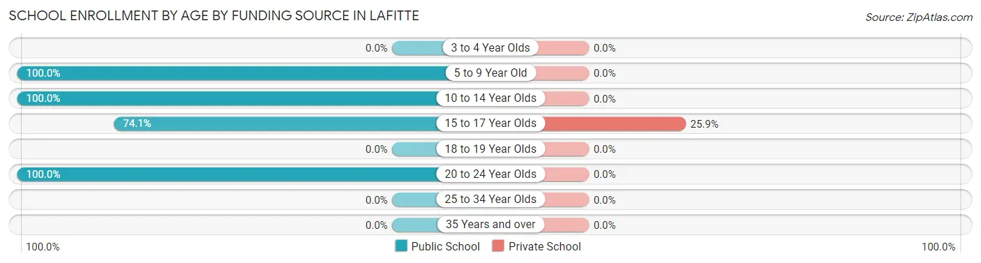 School Enrollment by Age by Funding Source in Lafitte
