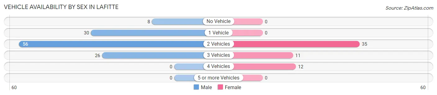 Vehicle Availability by Sex in Lafitte