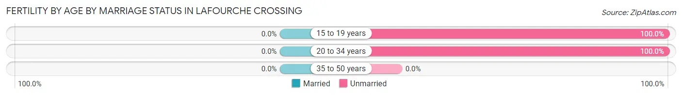 Female Fertility by Age by Marriage Status in Lafourche Crossing