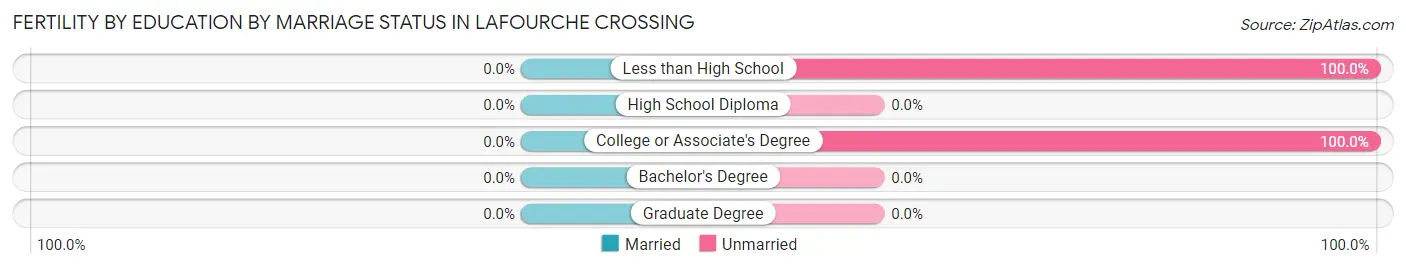 Female Fertility by Education by Marriage Status in Lafourche Crossing