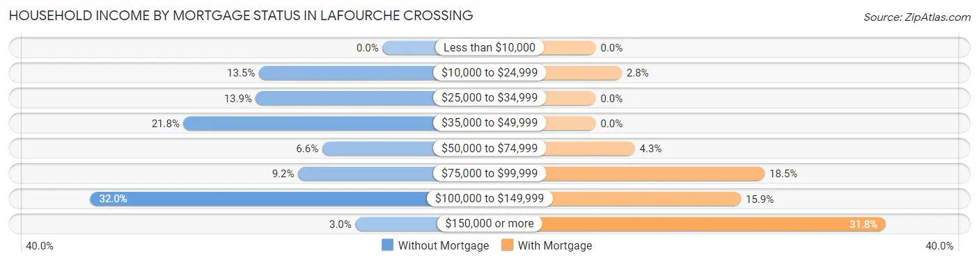 Household Income by Mortgage Status in Lafourche Crossing