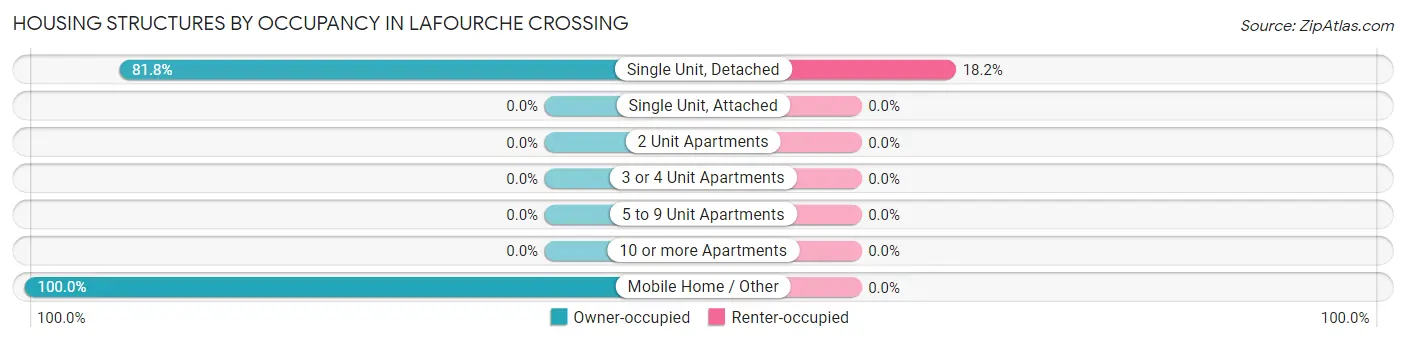 Housing Structures by Occupancy in Lafourche Crossing