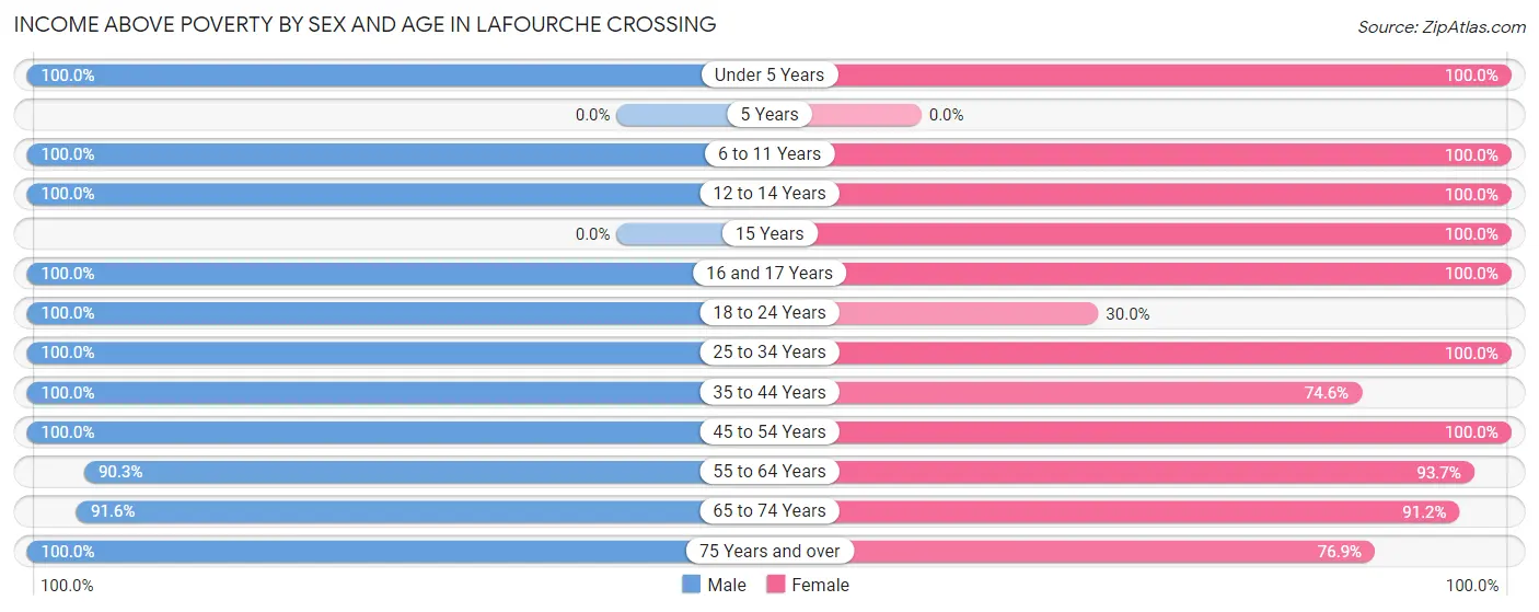 Income Above Poverty by Sex and Age in Lafourche Crossing