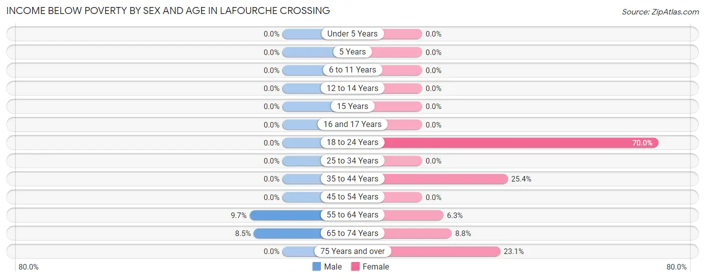 Income Below Poverty by Sex and Age in Lafourche Crossing