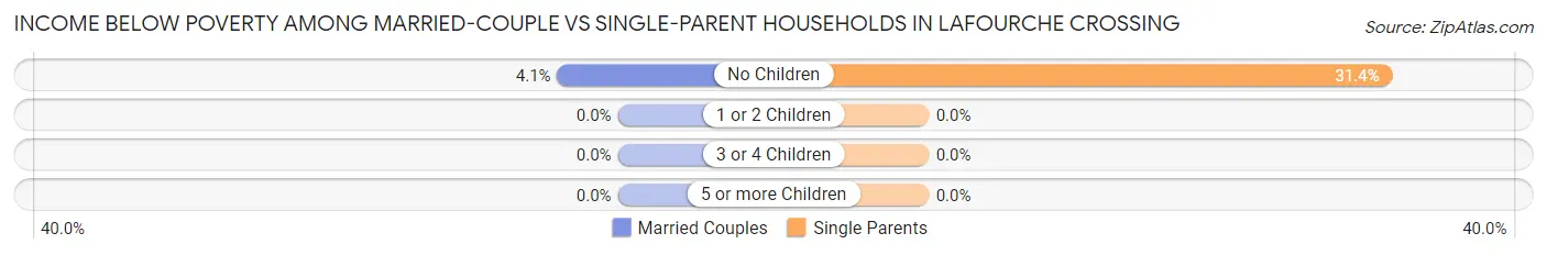 Income Below Poverty Among Married-Couple vs Single-Parent Households in Lafourche Crossing