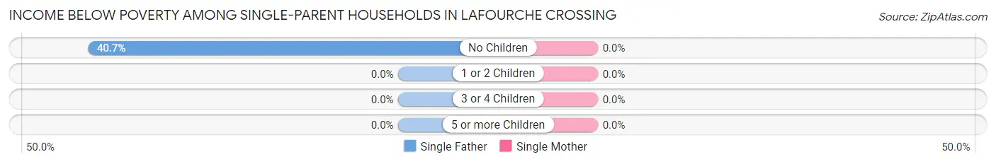 Income Below Poverty Among Single-Parent Households in Lafourche Crossing
