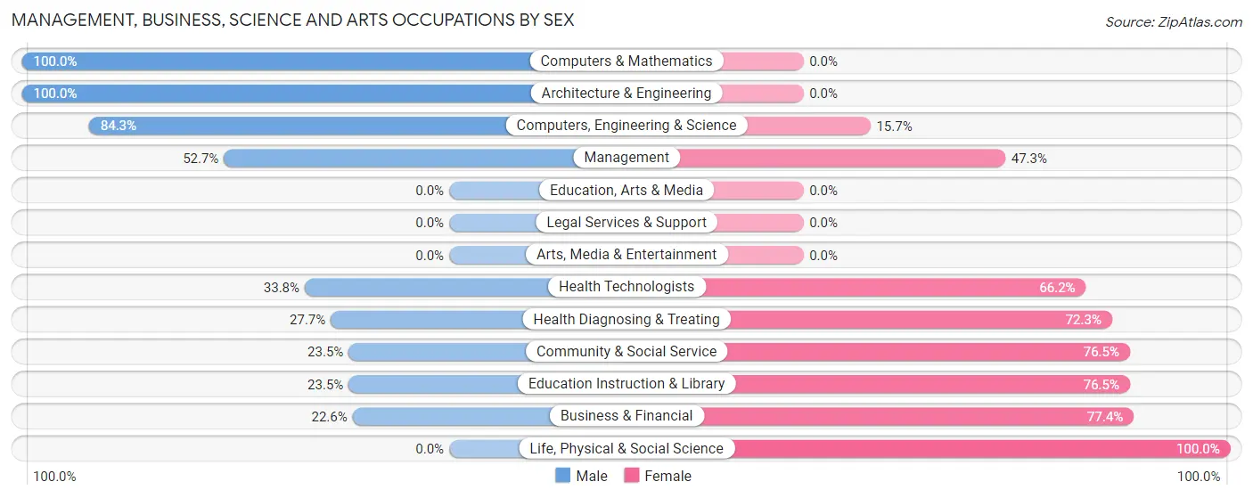 Management, Business, Science and Arts Occupations by Sex in Lafourche Crossing