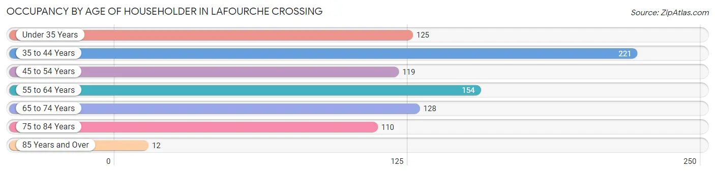 Occupancy by Age of Householder in Lafourche Crossing