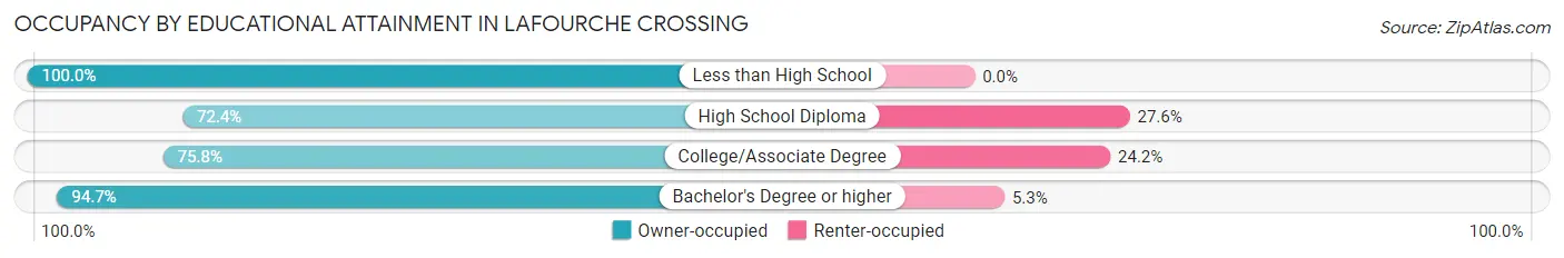 Occupancy by Educational Attainment in Lafourche Crossing