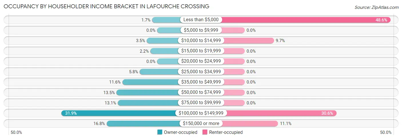 Occupancy by Householder Income Bracket in Lafourche Crossing