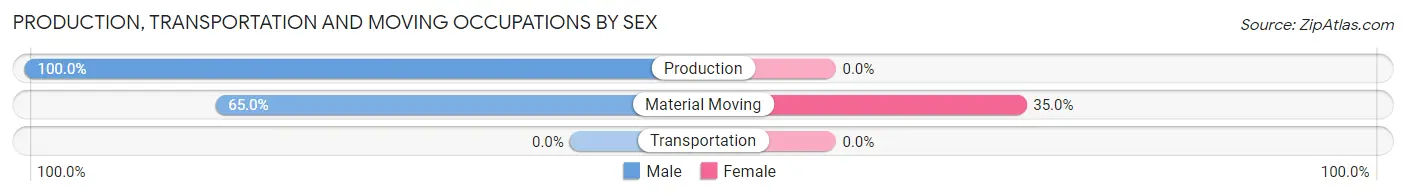 Production, Transportation and Moving Occupations by Sex in Lafourche Crossing