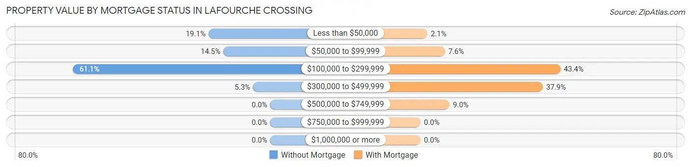 Property Value by Mortgage Status in Lafourche Crossing