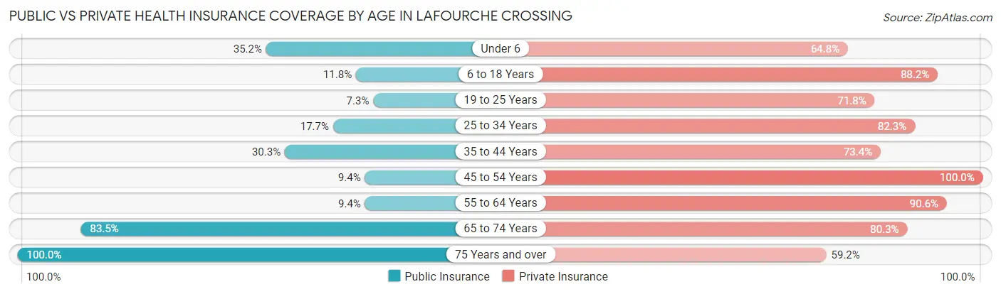 Public vs Private Health Insurance Coverage by Age in Lafourche Crossing