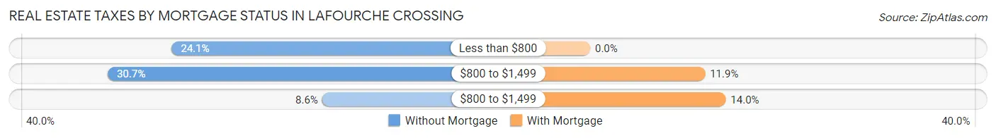 Real Estate Taxes by Mortgage Status in Lafourche Crossing