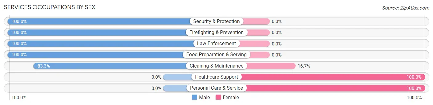 Services Occupations by Sex in Lafourche Crossing