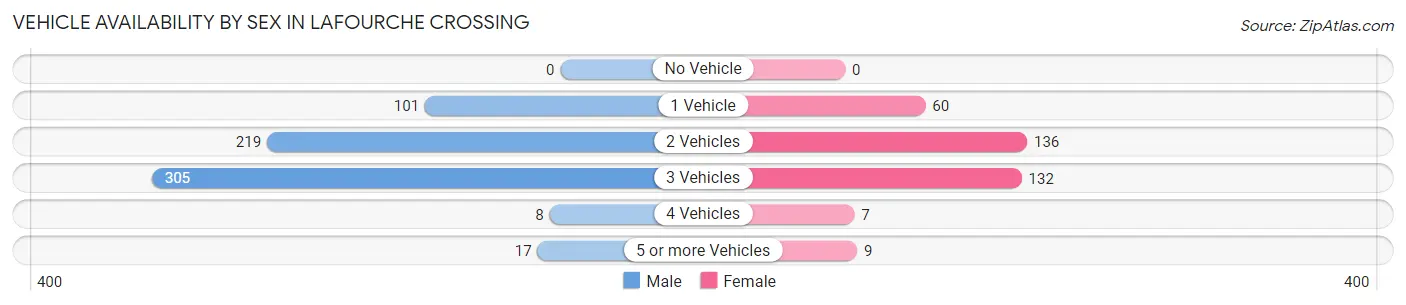 Vehicle Availability by Sex in Lafourche Crossing