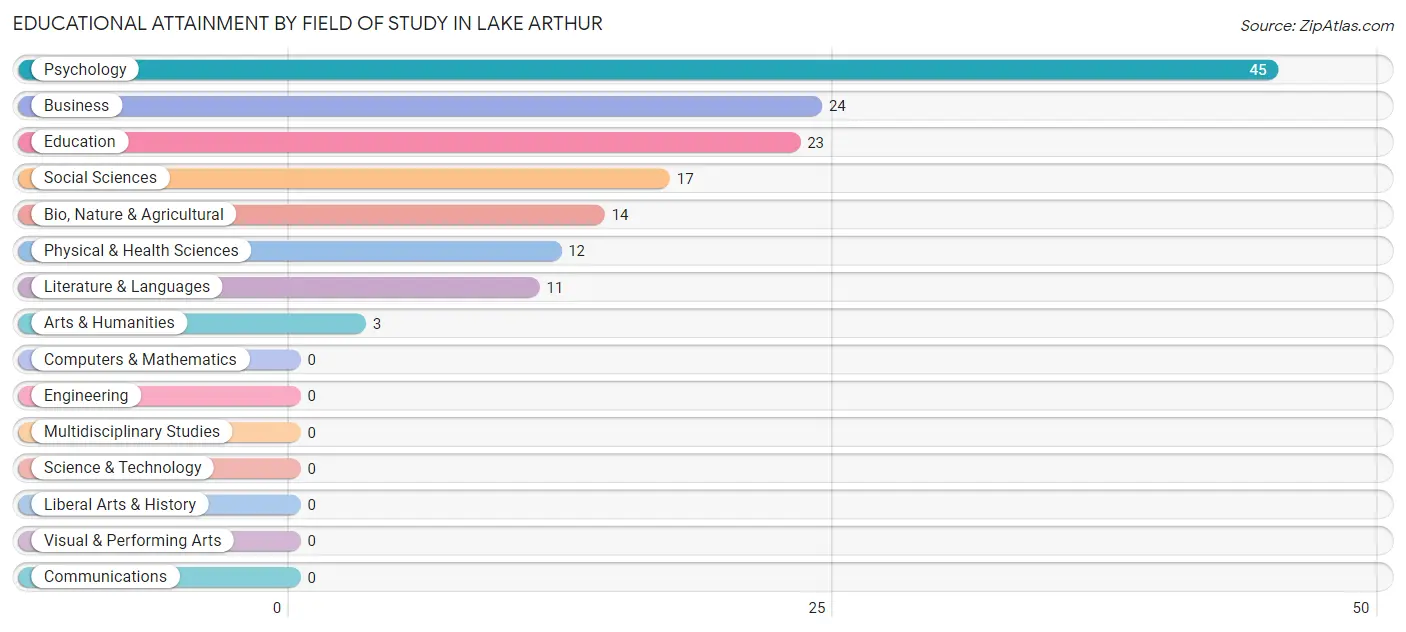 Educational Attainment by Field of Study in Lake Arthur
