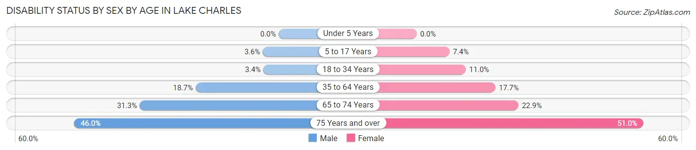 Disability Status by Sex by Age in Lake Charles
