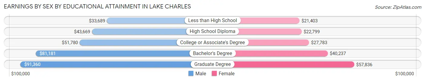 Earnings by Sex by Educational Attainment in Lake Charles