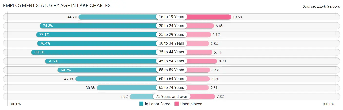Employment Status by Age in Lake Charles