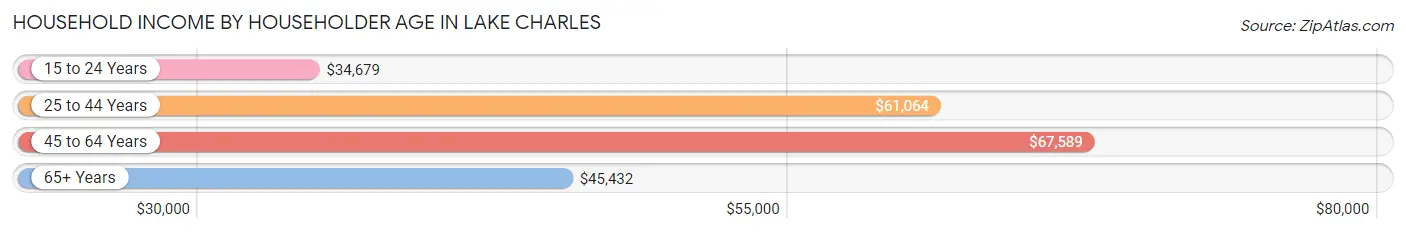 Household Income by Householder Age in Lake Charles