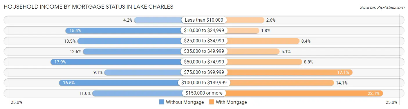 Household Income by Mortgage Status in Lake Charles