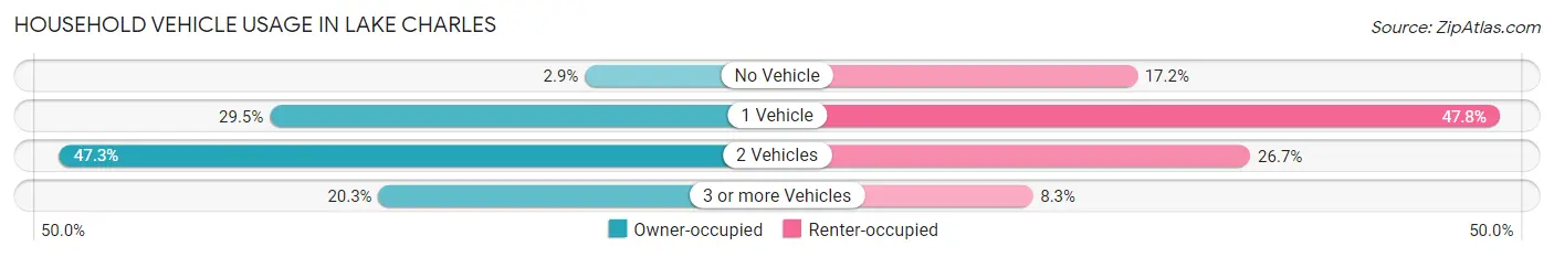 Household Vehicle Usage in Lake Charles