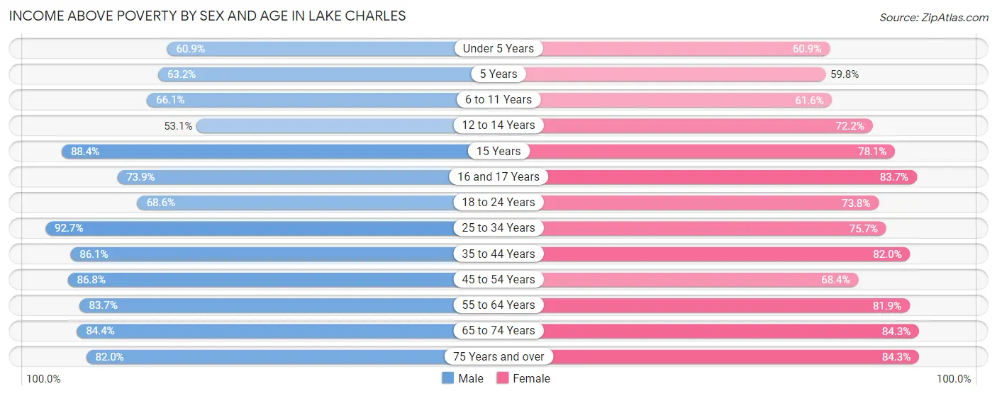Income Above Poverty by Sex and Age in Lake Charles
