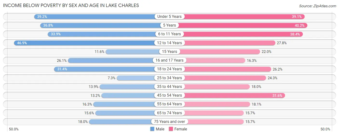 Income Below Poverty by Sex and Age in Lake Charles